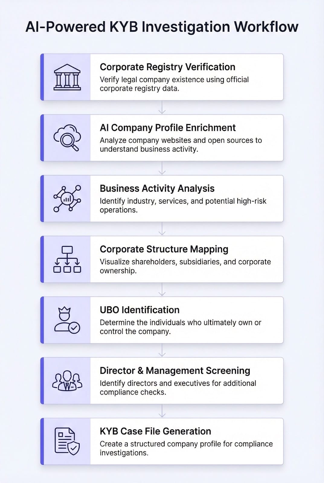  AI-powered KYB investigation workflow showing corporate registry verification, UBO identification, and corporate structure mapping&nbsp;