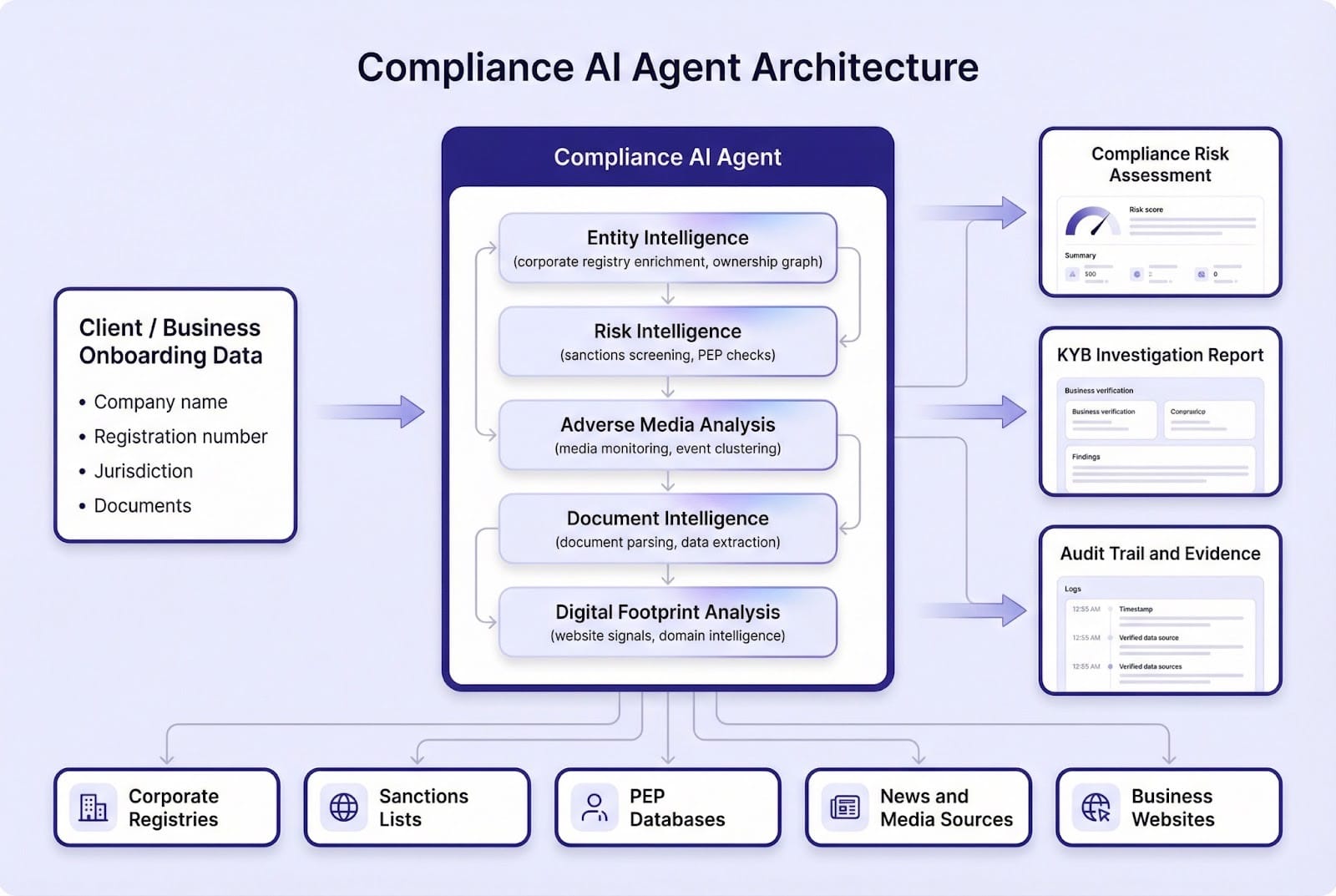 Compliance AI agent architecture for KYB automation, sanctions screening and regulatory due diligence workflows